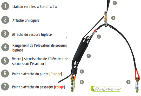 Schéma explicatif des écarteurs séparateurs souples biplace de la marque GIN