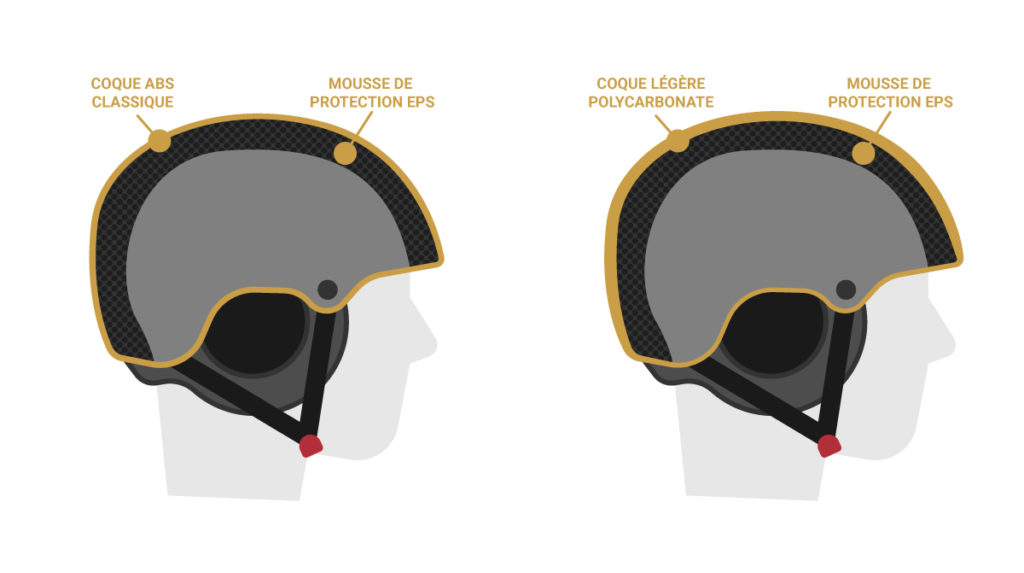 schema des differents types de casque en parapente