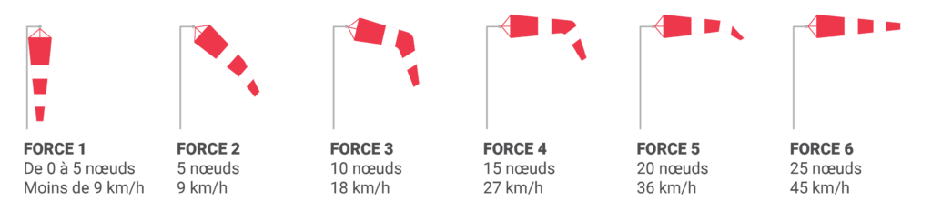 schema force du vent mise en evidence par une manche a air 