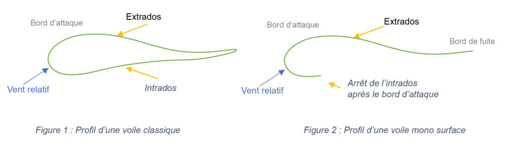 Schéma voile classique et monosurface